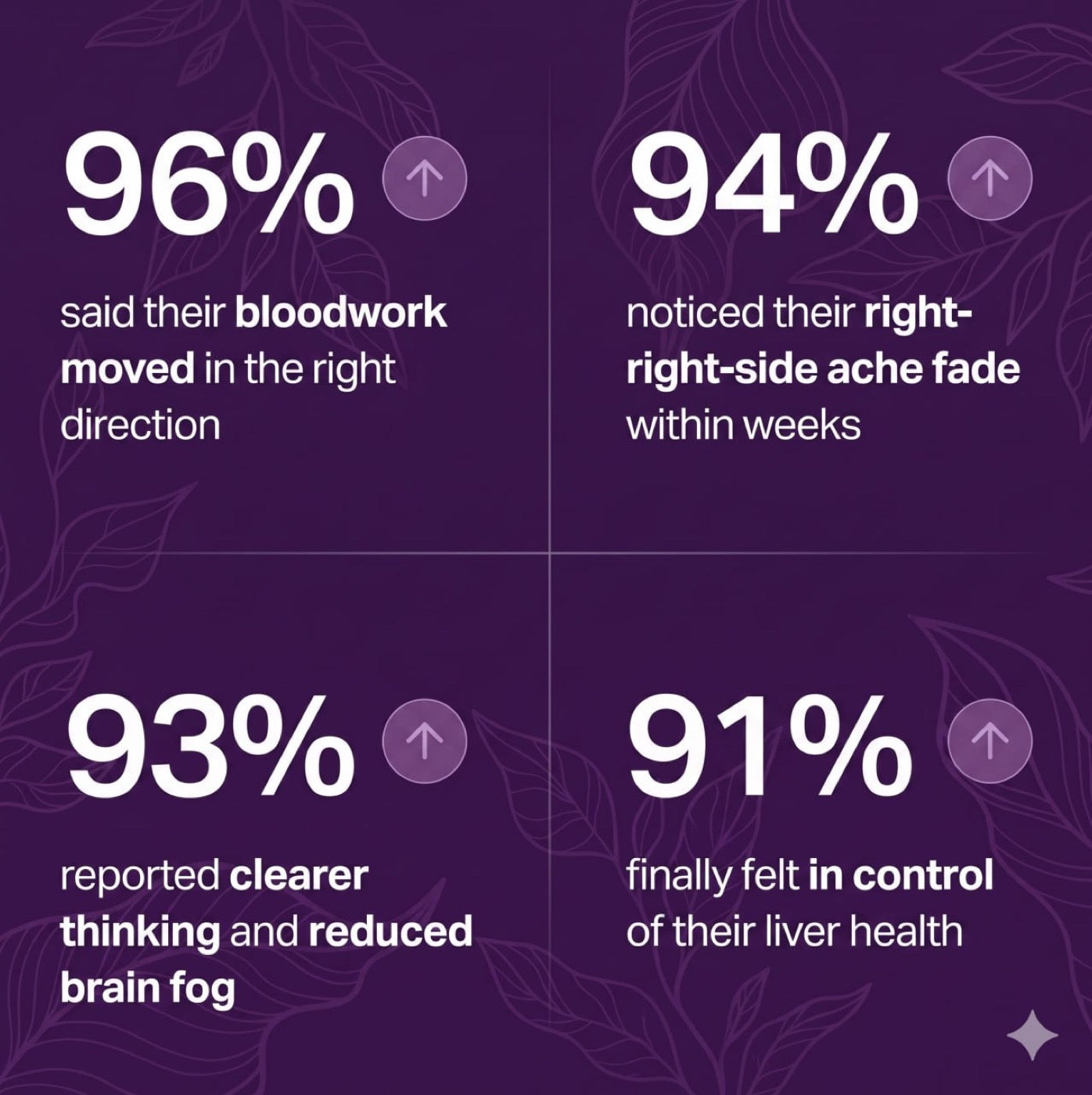 96% Bloodwork Moved · 94% Ache Fade · 93% Clearer Thinking · 91% In Control